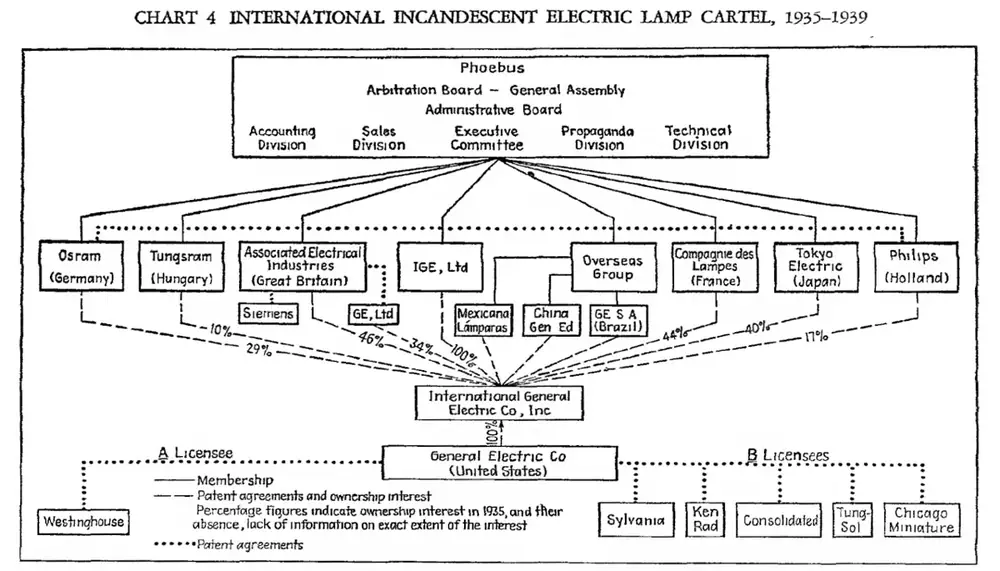 A chart of the Phoebus cartel's structure, from a 1946 study by George W. Stocking and Myron W. Watkins.